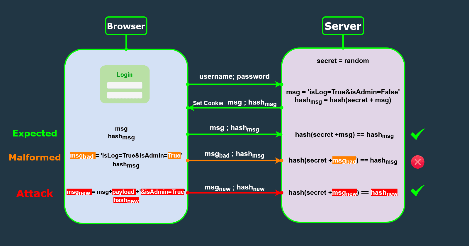 Length Extension Attack en SHA-2 Parte 1 - Diseccionando el SHA-512